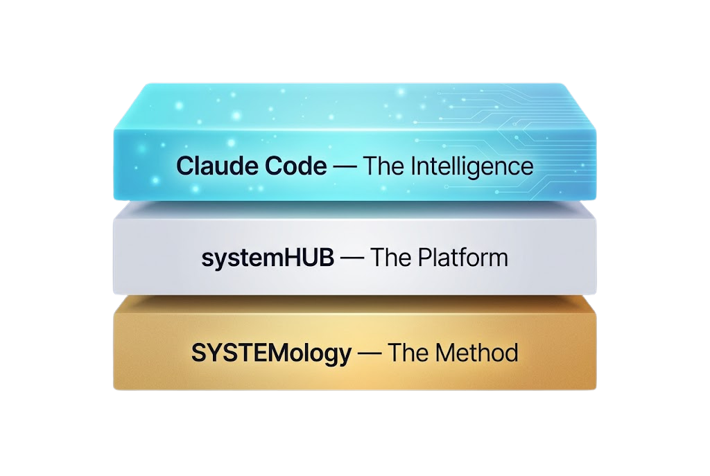 Three layer stack: SYSTEMology the method, systemHUB the platform, Claude Code the intelligence