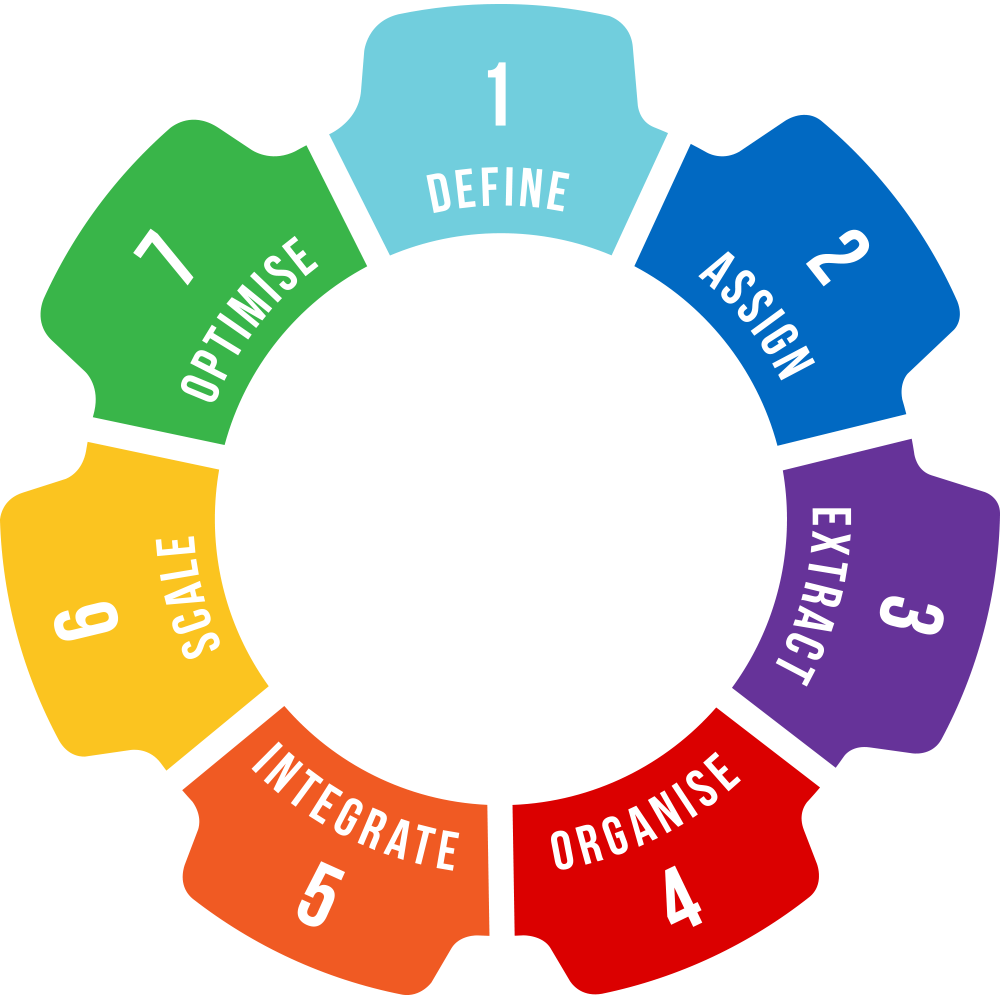 The SYSTEMology method: seven stages — Define, Assign, Extract, Organise, Integrate, Scale, Optimise