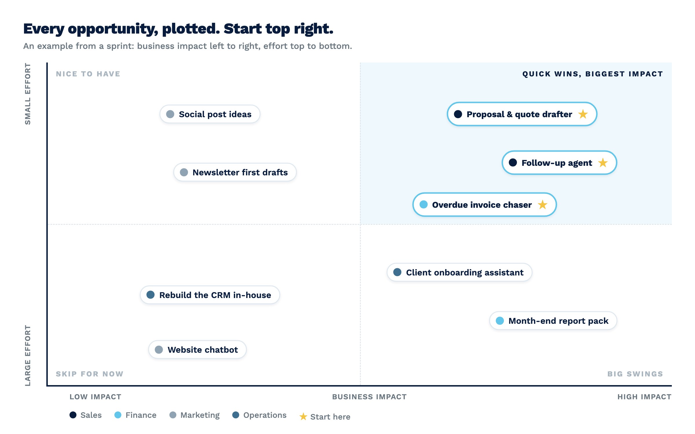 Impact versus effort matrix with three AI quick wins starred in the top right